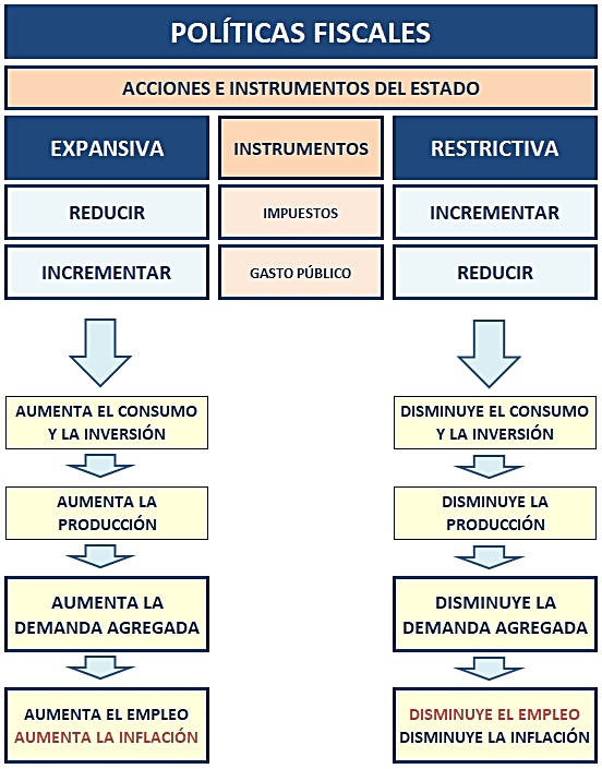 La Política Fiscal | Yirepa